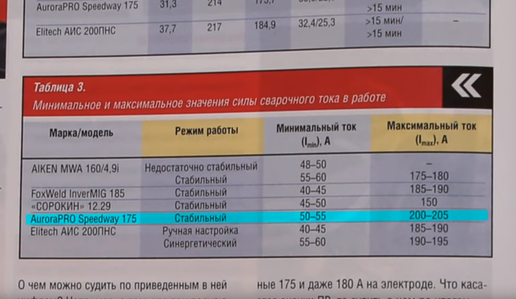 Реальные амперы Speedway 175 Реальные амперы Speedway 175